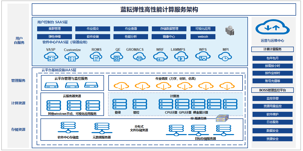 蓝耘弹性高性能计算服务架构