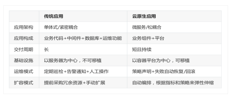 云原生与传统应用的区别