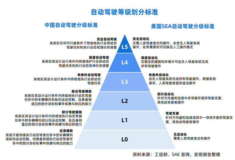2022年智能驾驶行业报告