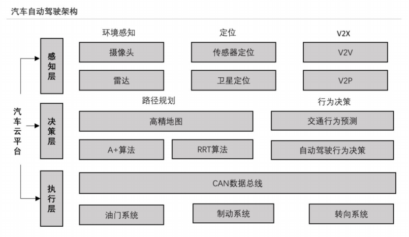 汽车自动驾驶架构