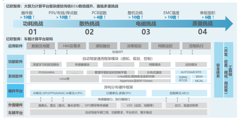 大算力计算平台复杂度较传统ECU数倍提升，面临多重挑战