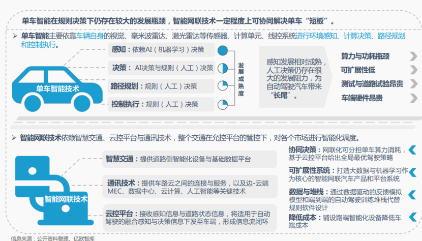 单车智能在规则决策下仍存在较大的发展瓶颈，智能网联技术一定程度上可协同解决单车“短板