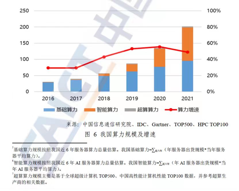 我国算力规模及增速