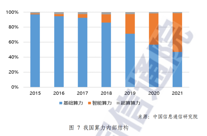 我国算力内部结构