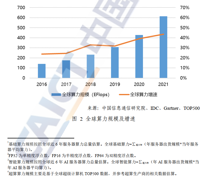 全球算力规模及增速