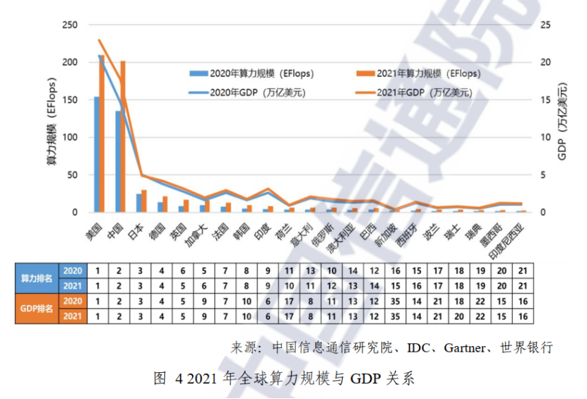2021年全球算力规模与GDP关系