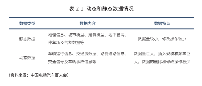 动态和静态数据情况