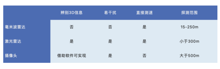 自动驾驶传感器的探测能力表