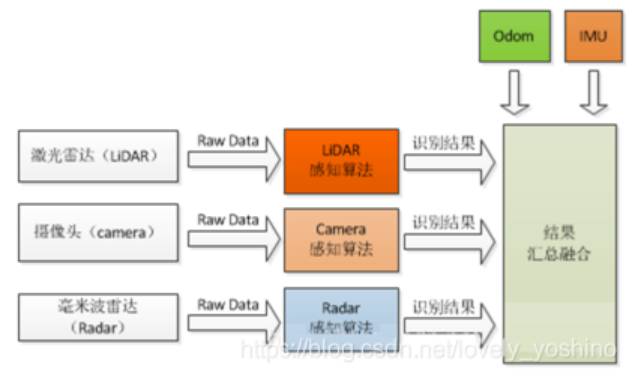 自动驾驶的多传感器融合的具体设置不同,体系结构分为:集中式、分布式与混合式