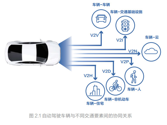 自动驾驶车辆与不同交通要素间的协同关系