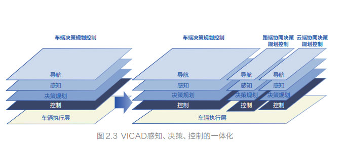 VICAD感知、决策、控制的一体化