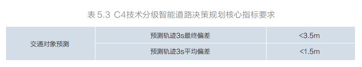 C4技术分级智能道路决策规划核心指标要求