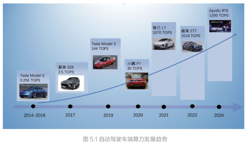 自动驾驶车端算力发展趋势