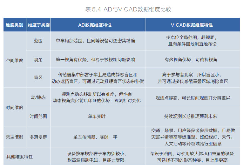 AD与VICAD数据维度比较