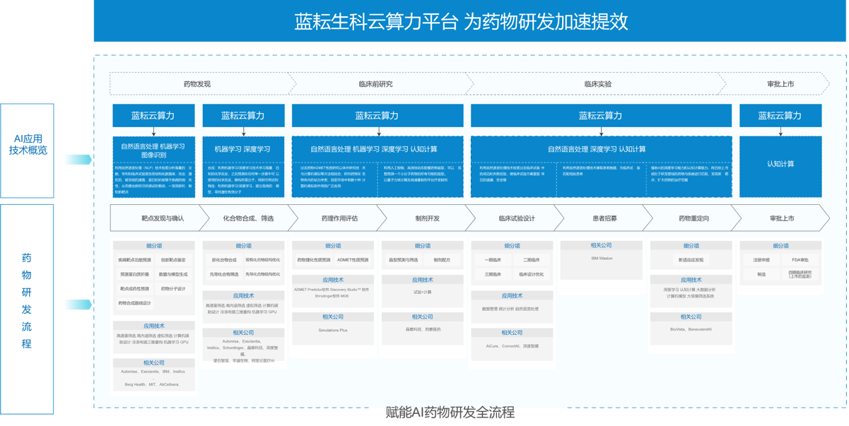 蓝耘生科云算力平台为药物研发加速提效